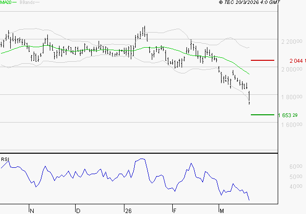HERMES INTERNATIONAL : Surveiller le comportement des cours sur les supports