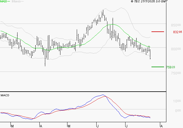 ROBERTET : Sous les résistances, une consolidation est probable