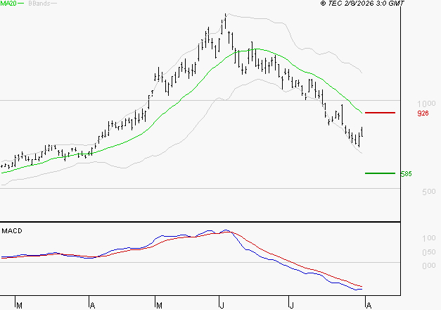 NOKIA : Sous les résistances, une consolidation est probable