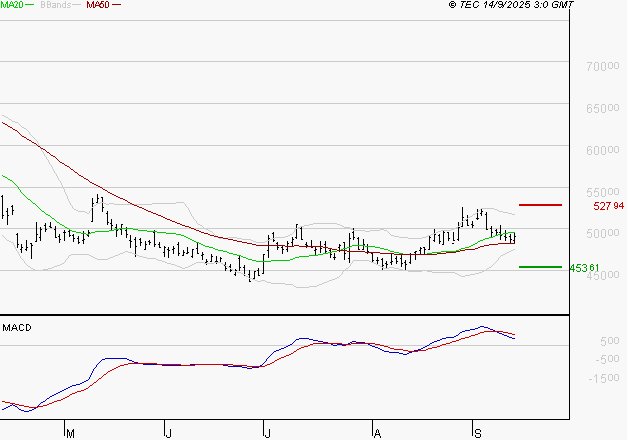 LVMH : La situation technique est plutôt incertaine
