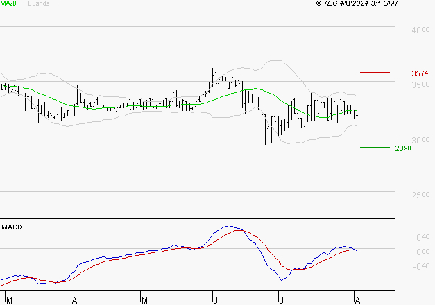 BOIRON SA : Sous les résistances, une consolidation est probable