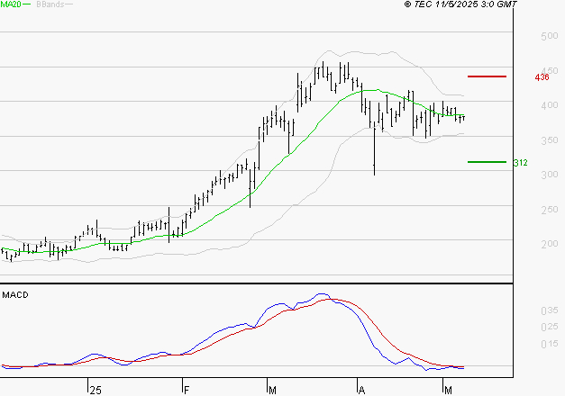 CLARIANE : La tendance baissière peut reprendre