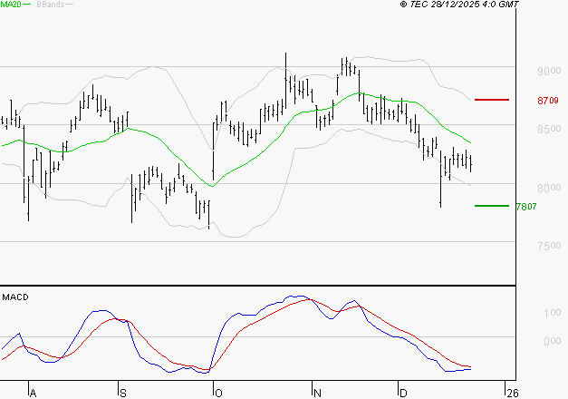 SANOFI : Sous les résistances, une consolidation est probable