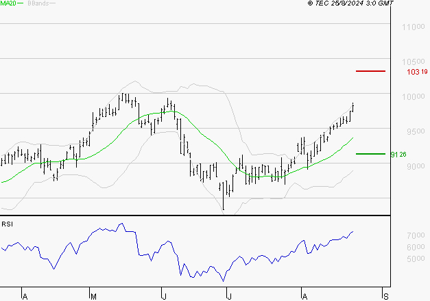 GECINA : Risque de correction sous les résistances