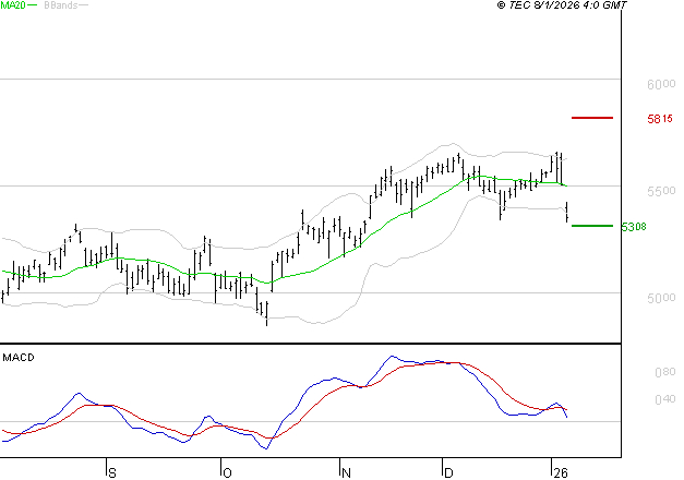 TOTALENERGIES : Une consolidation vers les supports est probable