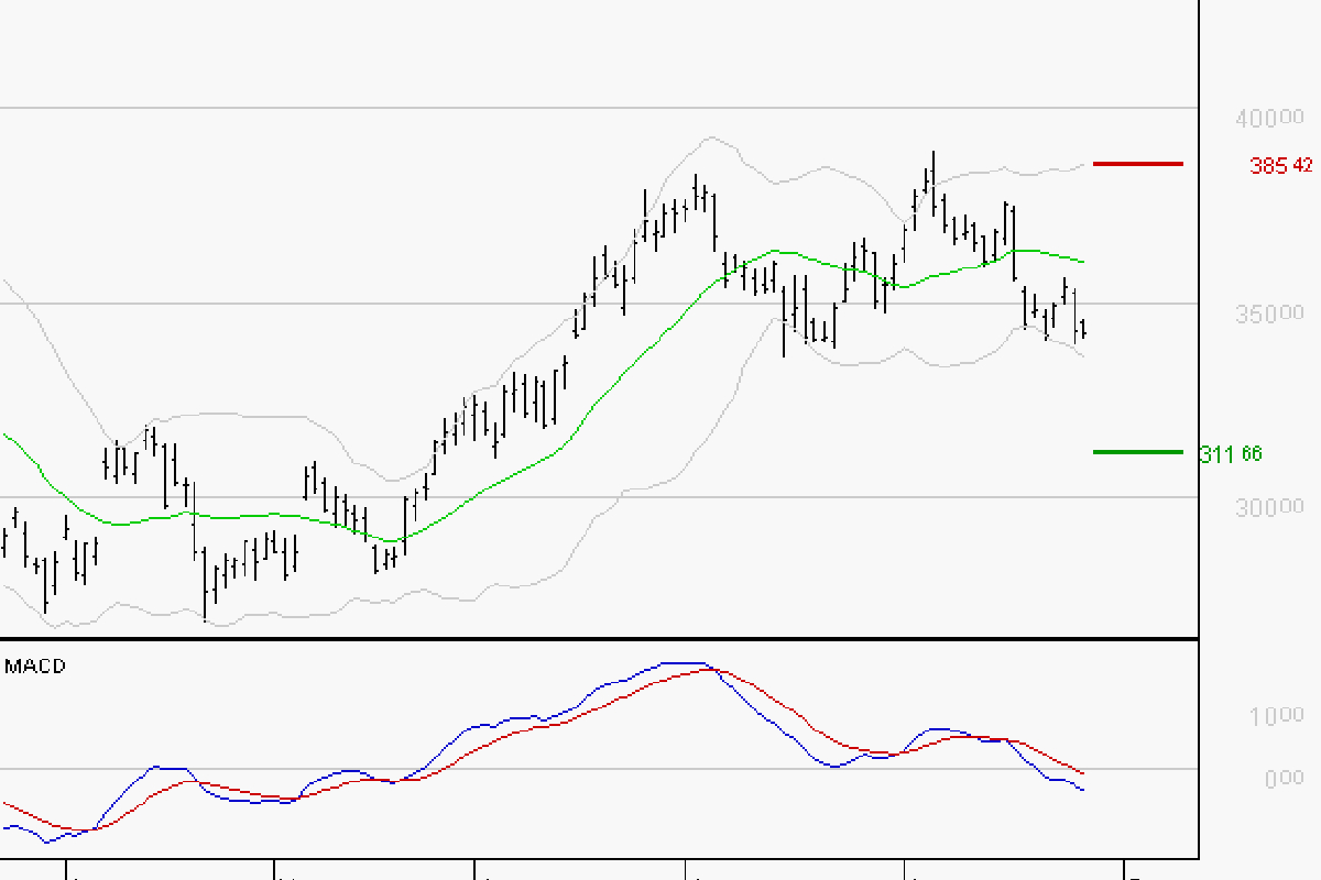 GE AEROSPACE : Sous les résistances, une consolidation est probable