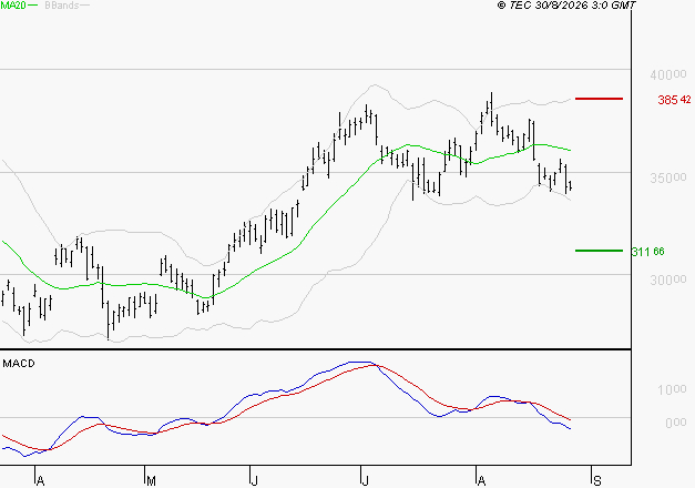 GE AEROSPACE : Sous les résistances, une consolidation est probable