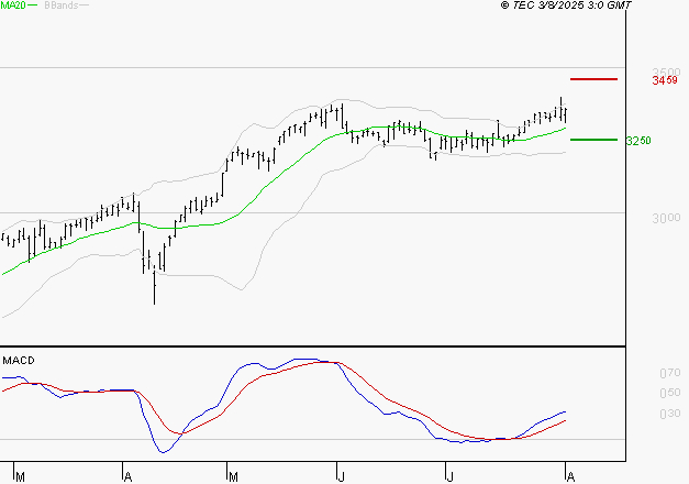 KLEPIERRE : Les signaux haussiers sont intacts