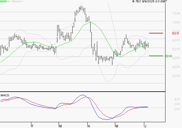 VIRIDIEN (ex CGG) : Les cours sont à des niveaux intéressants