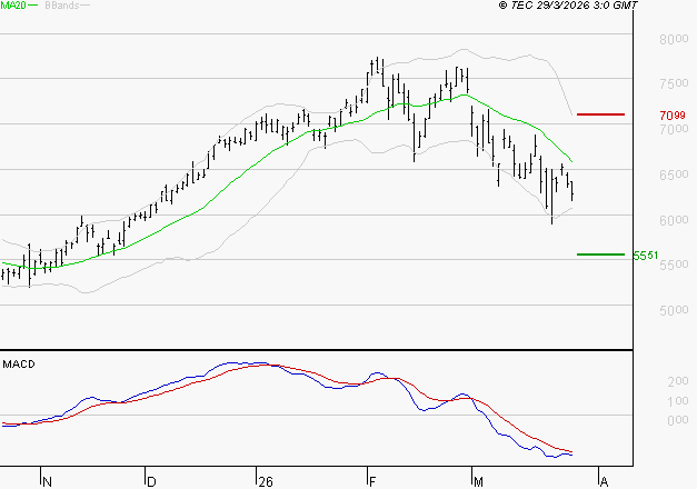 SOCIETE GENERALE : La tendance baissière peut reprendre