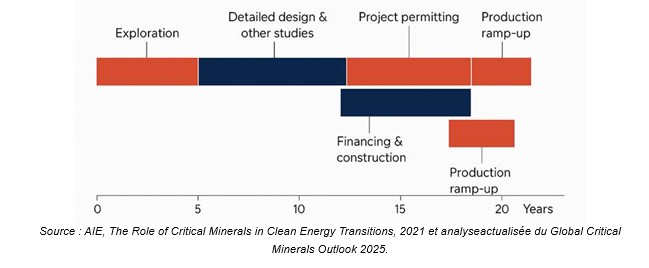 Source : AIE, The Role of Critical Minerals in Clean Energy Transitions, 2021 et analyseactualisée du Global Critical Minerals Outlook 2025.