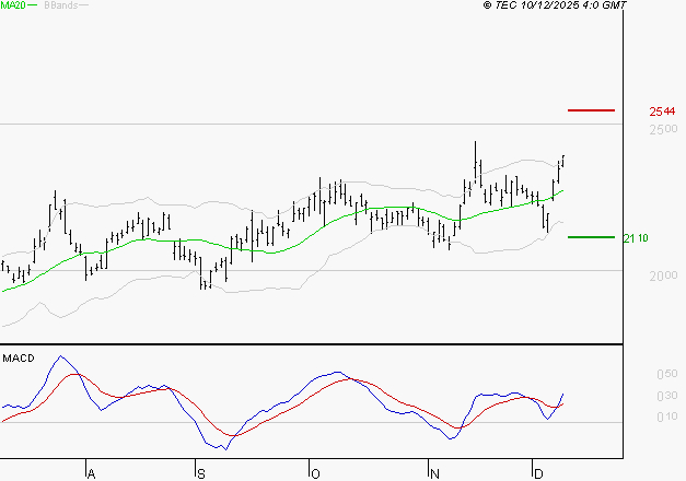 ALSTOM : Les signaux haussiers sont intacts
