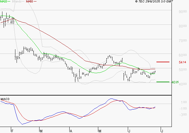 SOITEC : Peu de risque à moyen terme