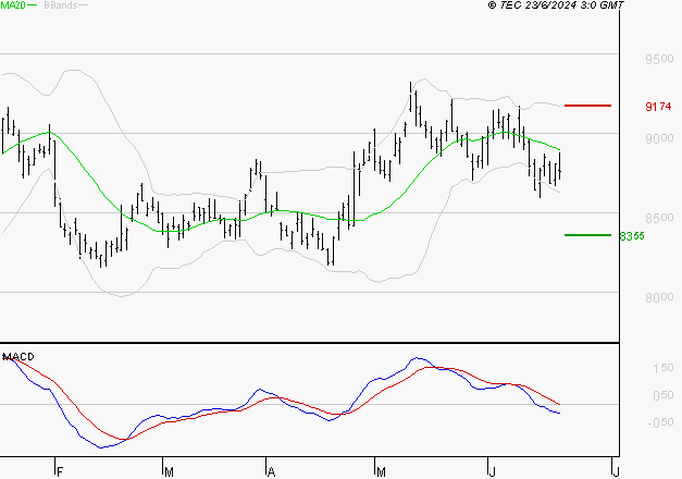 SANOFI : Sous les résistances, une consolidation est probable