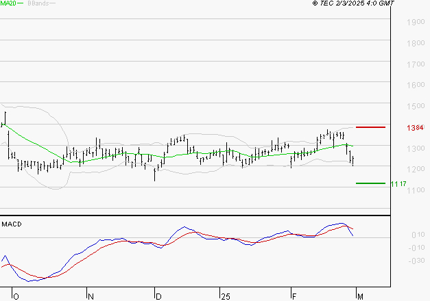 STELLANTIS (Paris) : La consolidation peut se poursuivre