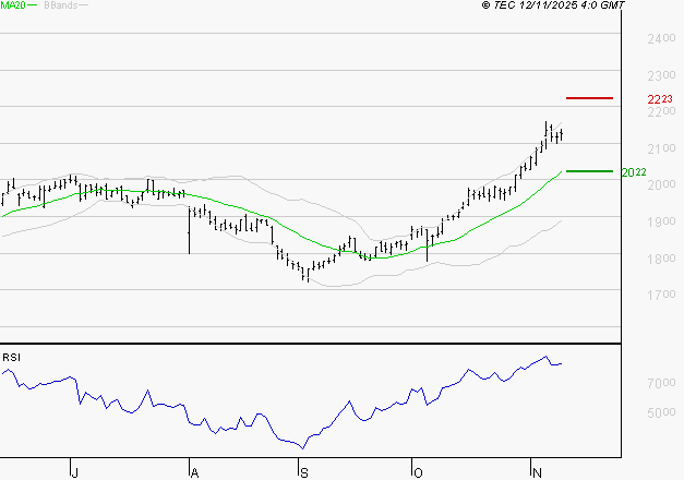ENGIE : Les résistances sont proches
