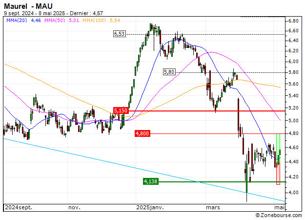 Maurel : Vente du turbo CALL Société Générale 5H51S (+22.22%) (5H51S)