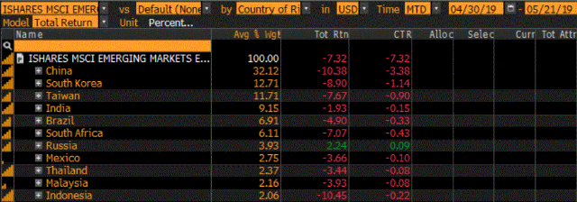 Analyse des performance et des contributions à la performance par pays membres du MSCI Actions Emergentes – Période du 30 avril au 21 mai 2019 - Classement par poids du pays dans l’indice.
