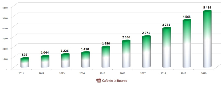 Chiffre d'affaires Eurofins ( Source : Café de la Bourse - )