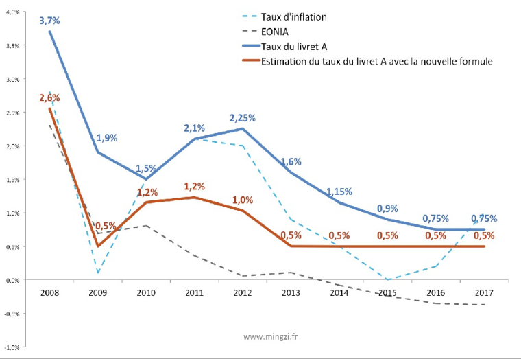 Evolution des différents taux