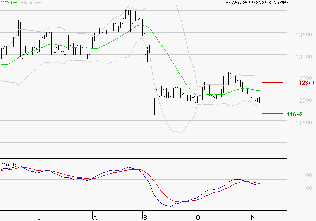 STEF : La tendance baissière peut reprendre