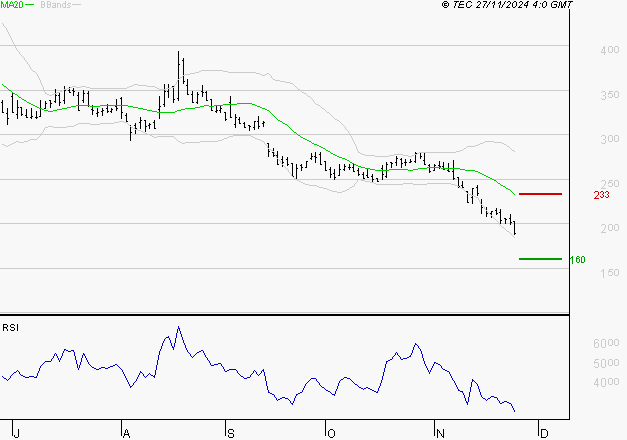 VALNEVA SE : Surveiller le comportement des cours sur les supports