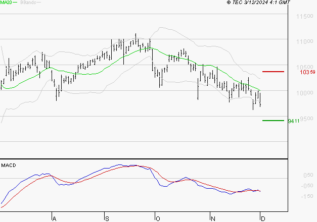 VINCI : Sous les résistances, une consolidation est probable