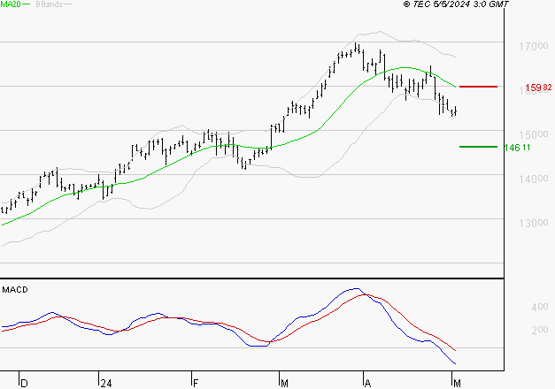 AIRBUS : Sous les résistances, une consolidation est probable