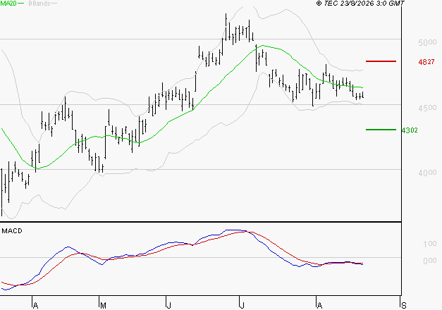 ACCOR SA : Sous les résistances, une consolidation est probable