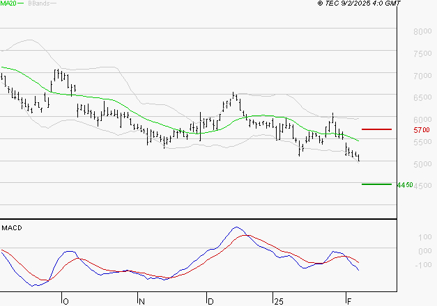 REMY COINTREAU : Sous les résistances, une consolidation est probable