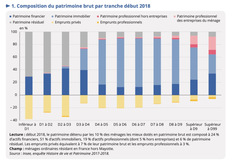 Source: Insee, enquête Histoire de vie et Patrimoine 2017-2018
