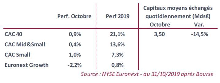 Performances des indices (source : Greensome Finance Nyse Euronext)