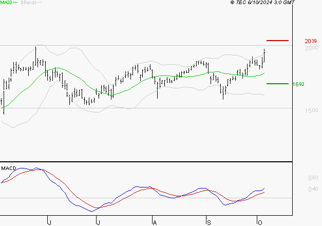 ALSTOM : Le mouvement reste haussier
