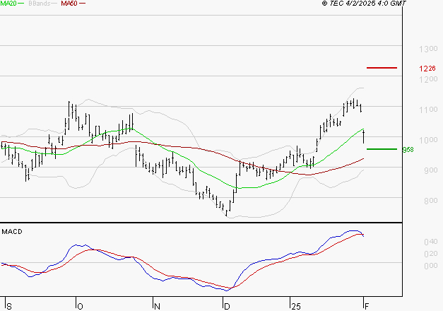 VALEO : L'indécision domine