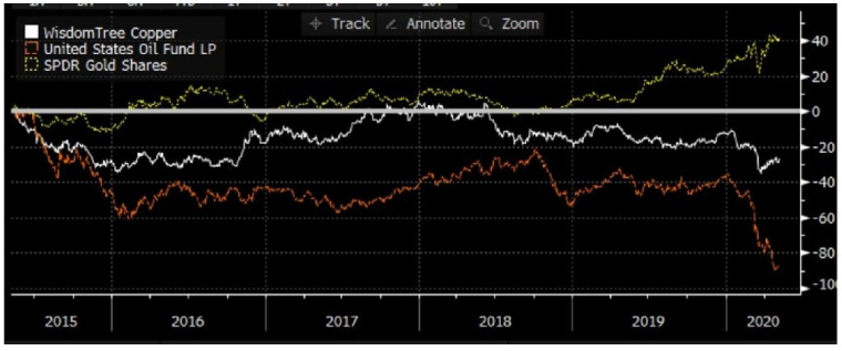 Le prix de l’or est au plus haut alors que celui du pétrole et du cuivre est au plus bas. (Source : Bloomberg, Evariste Quant Research. Bloomberg LP n'est pas responsable de cette analyse)