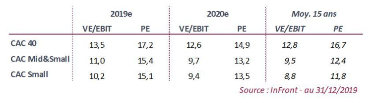 Valorisation des indices. (source Infront)