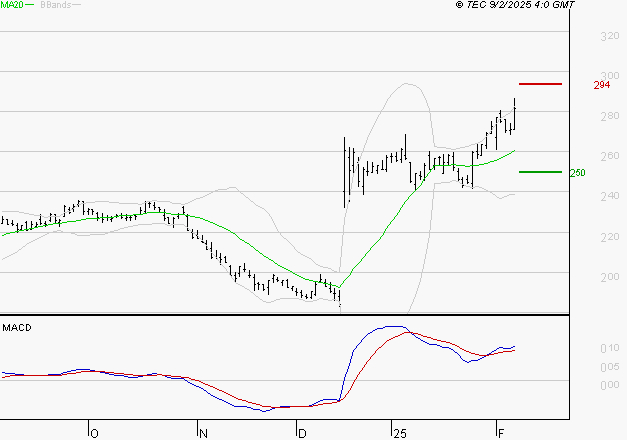 VIVENDI : Le mouvement reste haussier