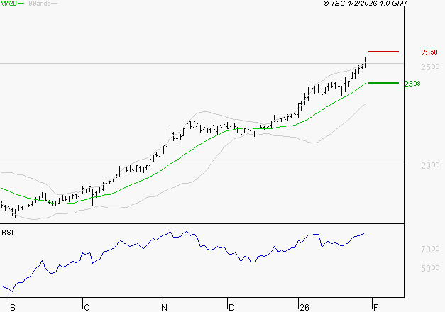 ENGIE : Les résistances sont proches