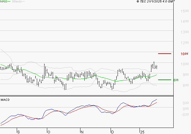 FORVIA SE : Les signaux haussiers sont intacts