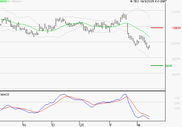 ADP : La tendance baissière peut reprendre