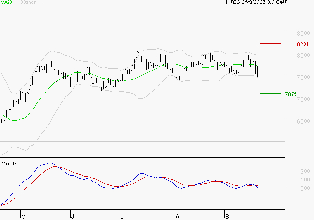 PEUGEOT INVEST : Sous les résistances, une consolidation est probable