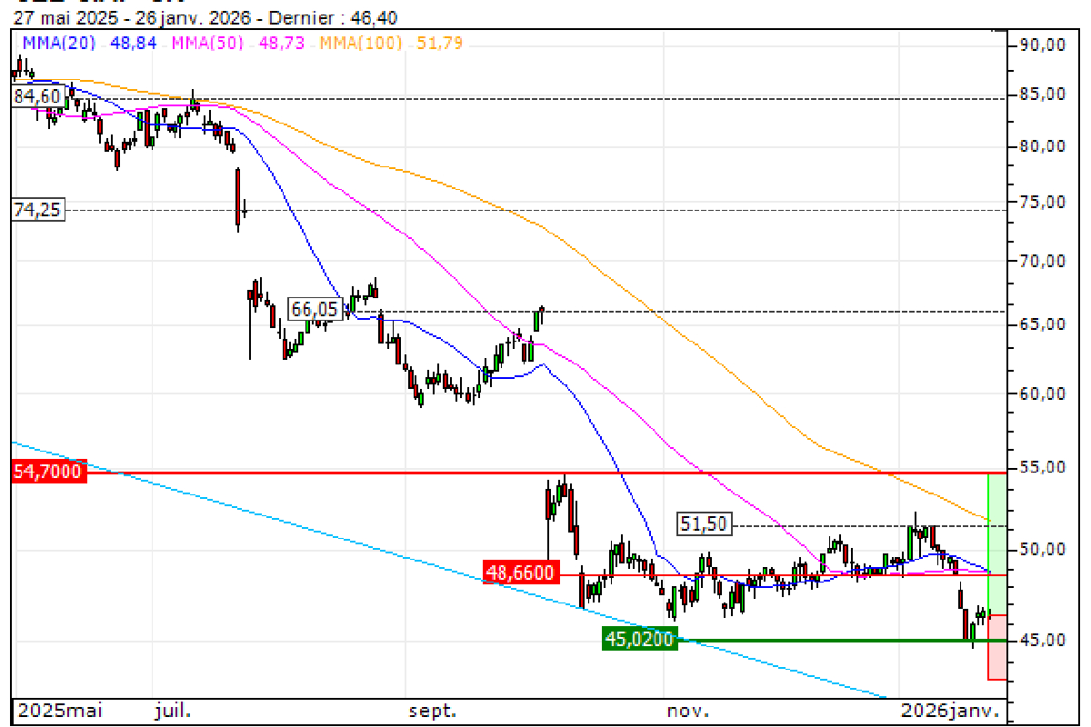 SEB S.A. : Une opportunité moyen terme ? (F38CS) - 26/01/2026 à 10:29 -  Boursorama