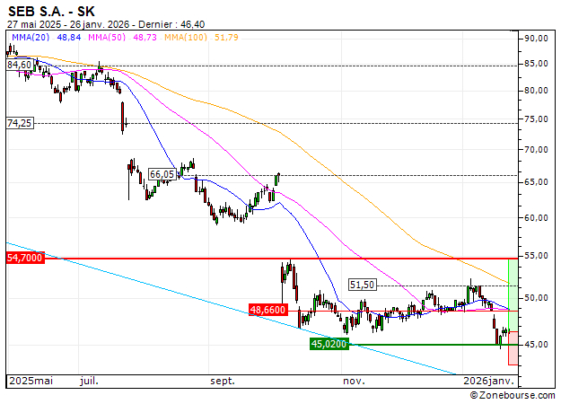 SEB S.A. : Une opportunité moyen terme ? (F38CS)