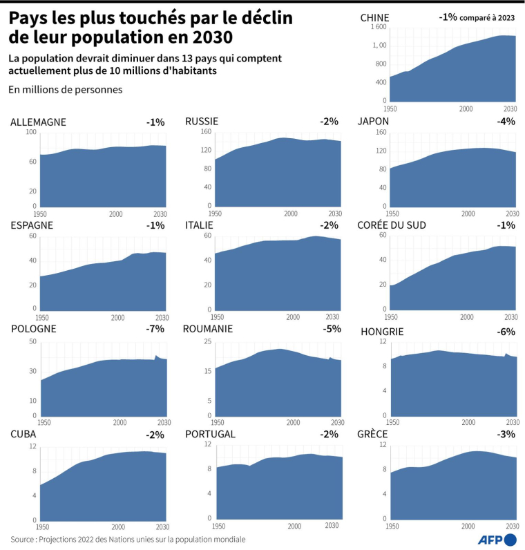 Evolution de la population entre 1950 et 2030 dans les pays les plus touchés par le déclin de leur population en 2030, en millions de personnes, comparaison en % entre 2023 et 2030 ( AFP /  )
