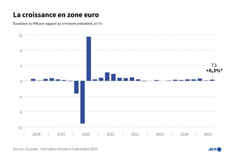 Évolution du PIB de la zone euro par rapport au trimestre précédent, en % ( AFP / Gal ROMA )
