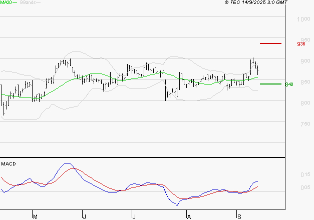 TELEVISION FRANCAISE (T.F.1) : Les signaux haussiers sont intacts