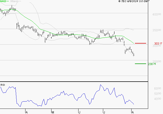 KERING : Surveiller le comportement des cours sur les supports