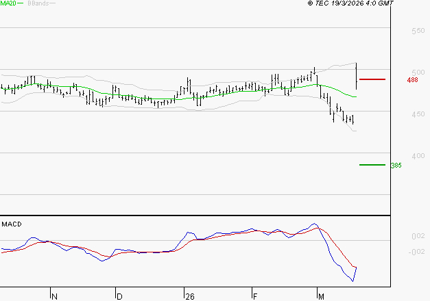 BOLLORE : Le mouvement n'incite pas à revenir à très court terme