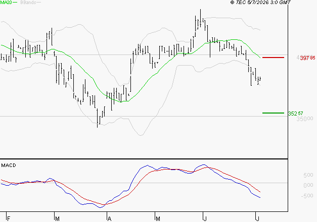 BURELLE : Sous les résistances, une consolidation est probable
