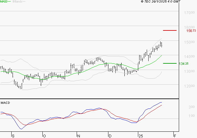 GAZTRANSPORT ET TECHNIGAZ : Les signaux haussiers sont intacts